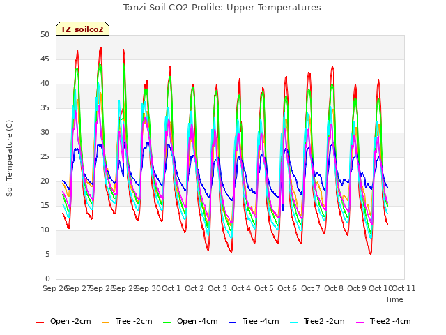 plot of Tonzi Soil CO2 Profile: Upper Temperatures