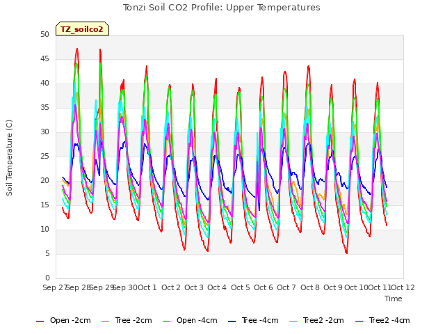 plot of Tonzi Soil CO2 Profile: Upper Temperatures