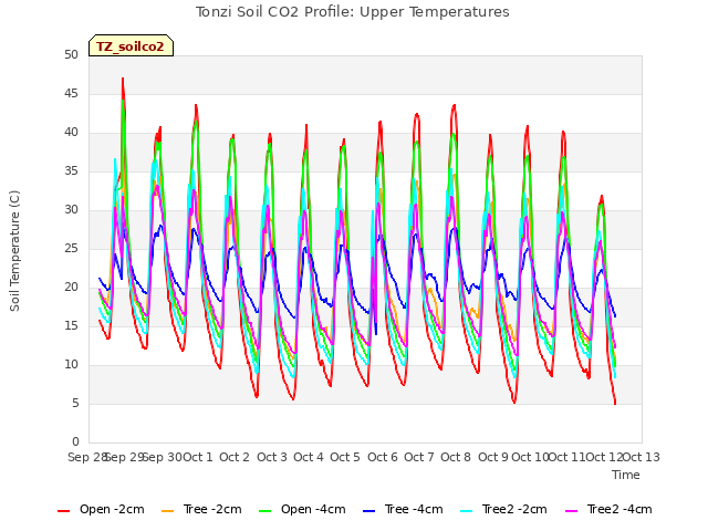 plot of Tonzi Soil CO2 Profile: Upper Temperatures