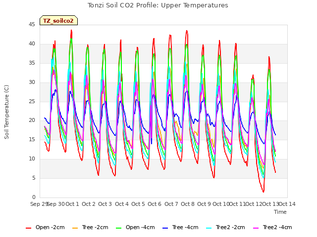 plot of Tonzi Soil CO2 Profile: Upper Temperatures