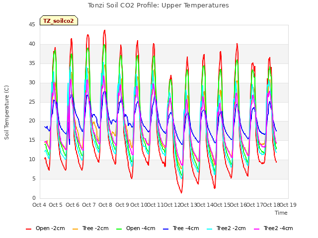 plot of Tonzi Soil CO2 Profile: Upper Temperatures