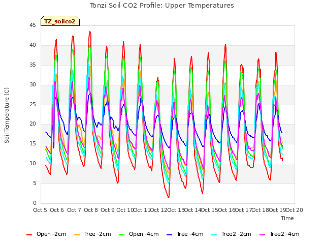 plot of Tonzi Soil CO2 Profile: Upper Temperatures