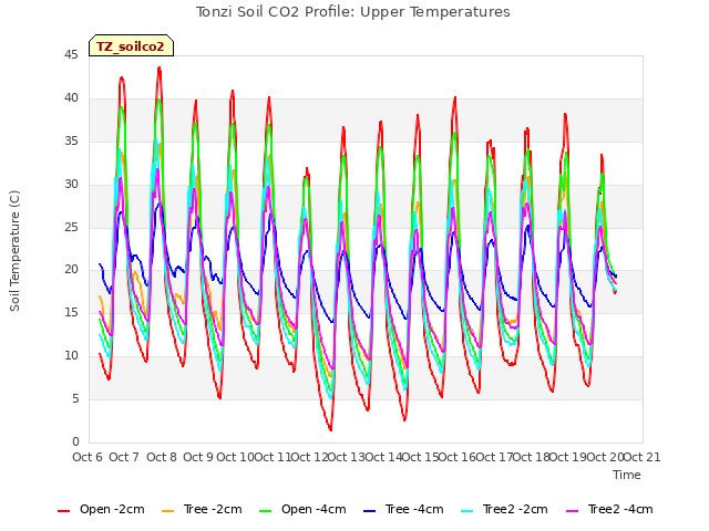 plot of Tonzi Soil CO2 Profile: Upper Temperatures