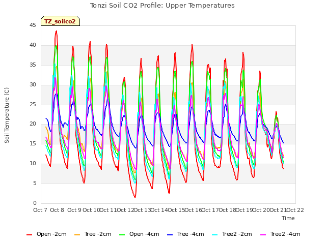 plot of Tonzi Soil CO2 Profile: Upper Temperatures