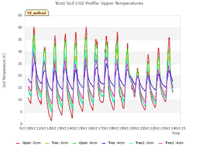 plot of Tonzi Soil CO2 Profile: Upper Temperatures