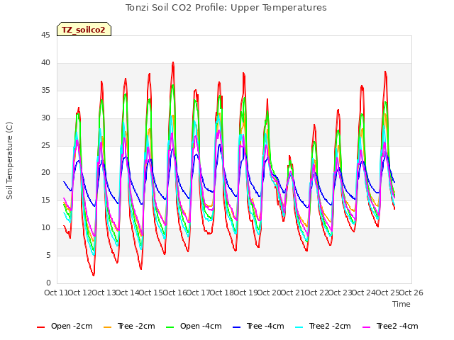 plot of Tonzi Soil CO2 Profile: Upper Temperatures