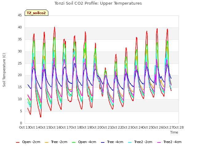 plot of Tonzi Soil CO2 Profile: Upper Temperatures