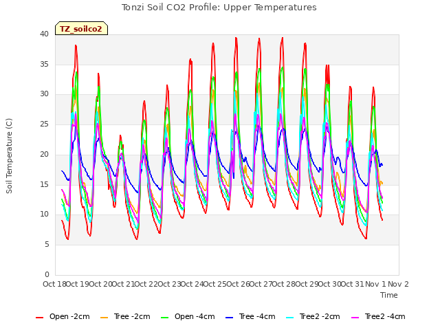 plot of Tonzi Soil CO2 Profile: Upper Temperatures