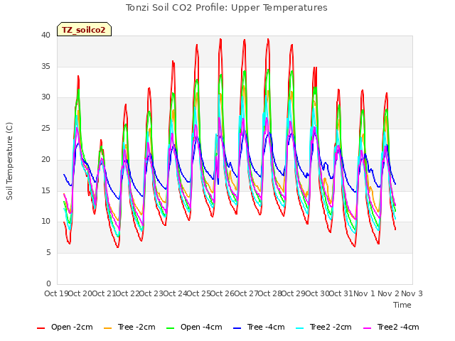 plot of Tonzi Soil CO2 Profile: Upper Temperatures