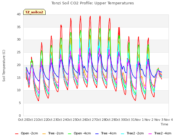 plot of Tonzi Soil CO2 Profile: Upper Temperatures