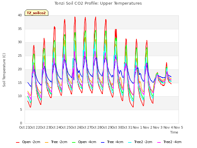 plot of Tonzi Soil CO2 Profile: Upper Temperatures