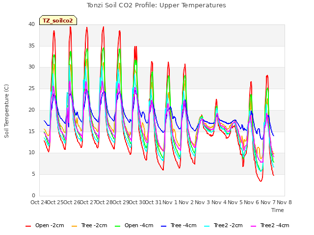 plot of Tonzi Soil CO2 Profile: Upper Temperatures