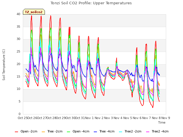 plot of Tonzi Soil CO2 Profile: Upper Temperatures