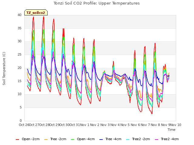 plot of Tonzi Soil CO2 Profile: Upper Temperatures