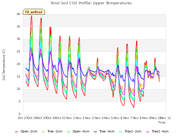 plot of Tonzi Soil CO2 Profile: Upper Temperatures