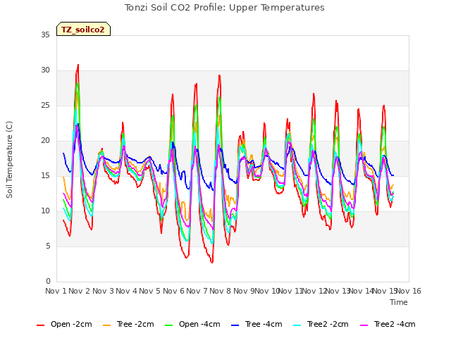 plot of Tonzi Soil CO2 Profile: Upper Temperatures