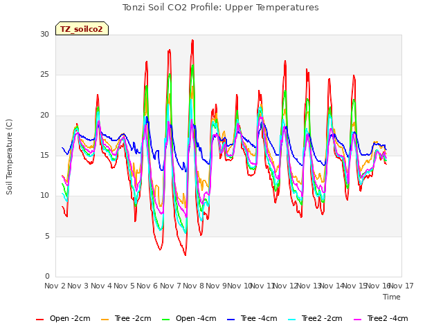 plot of Tonzi Soil CO2 Profile: Upper Temperatures