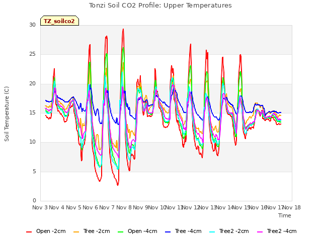 plot of Tonzi Soil CO2 Profile: Upper Temperatures