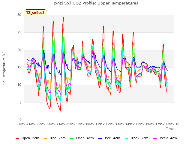 plot of Tonzi Soil CO2 Profile: Upper Temperatures