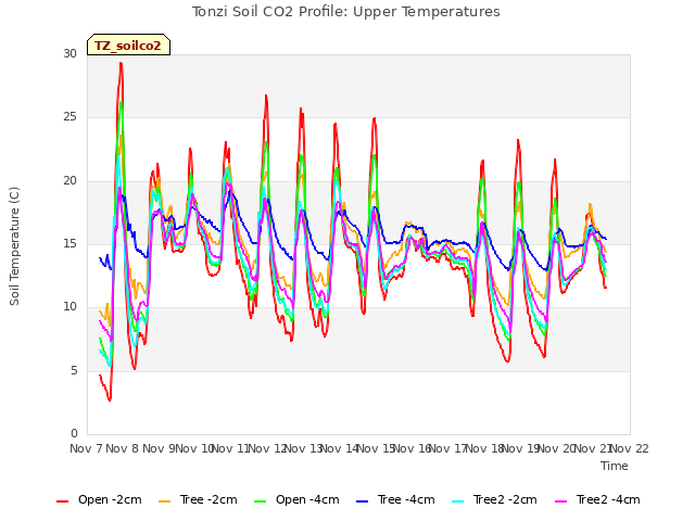 plot of Tonzi Soil CO2 Profile: Upper Temperatures