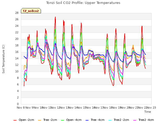 plot of Tonzi Soil CO2 Profile: Upper Temperatures