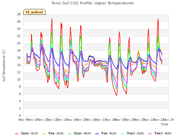 plot of Tonzi Soil CO2 Profile: Upper Temperatures