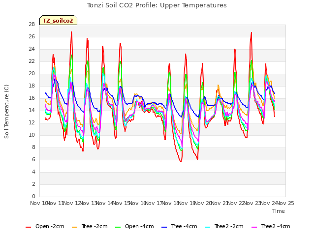 plot of Tonzi Soil CO2 Profile: Upper Temperatures