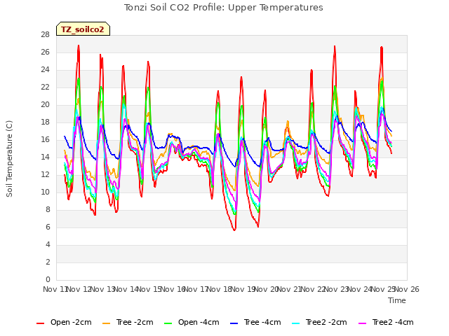 plot of Tonzi Soil CO2 Profile: Upper Temperatures