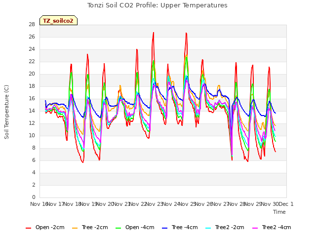 plot of Tonzi Soil CO2 Profile: Upper Temperatures