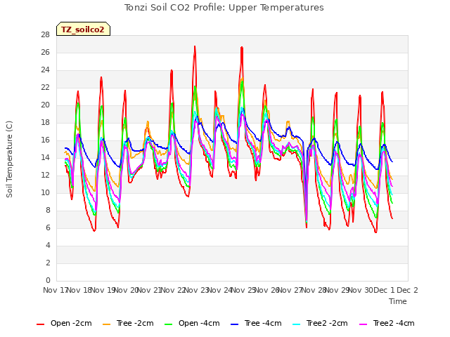 plot of Tonzi Soil CO2 Profile: Upper Temperatures