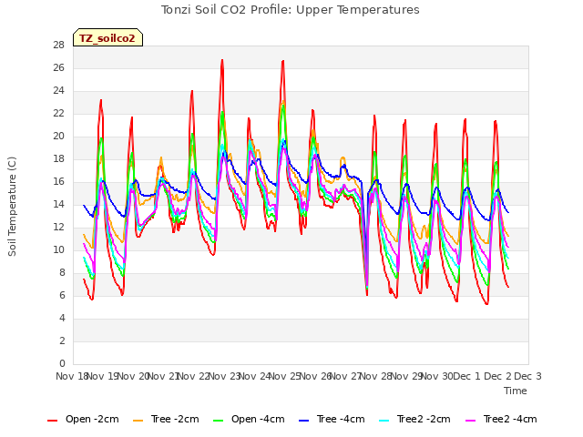 plot of Tonzi Soil CO2 Profile: Upper Temperatures