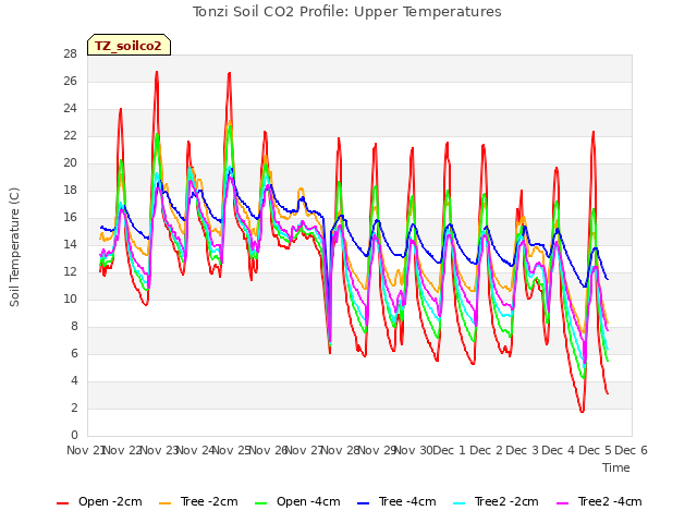 plot of Tonzi Soil CO2 Profile: Upper Temperatures