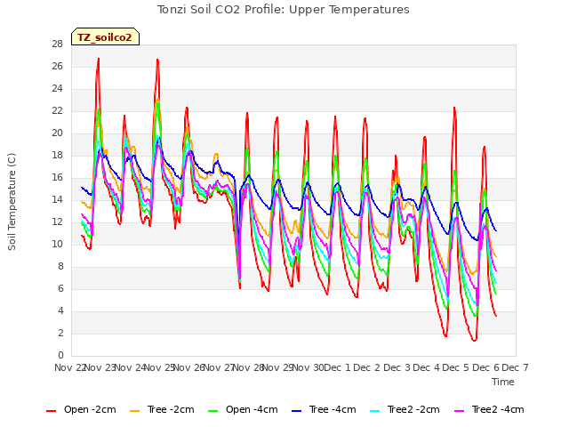 plot of Tonzi Soil CO2 Profile: Upper Temperatures