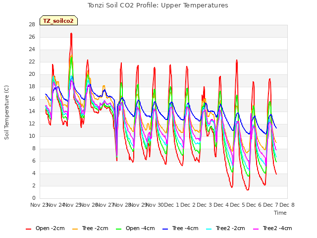 plot of Tonzi Soil CO2 Profile: Upper Temperatures