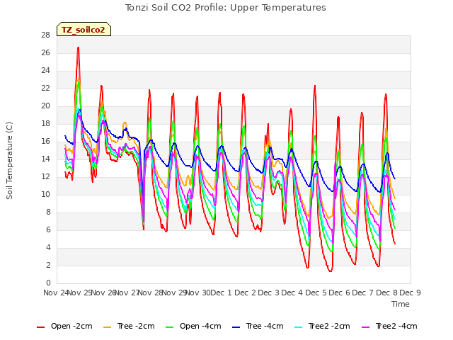 plot of Tonzi Soil CO2 Profile: Upper Temperatures