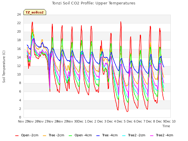 plot of Tonzi Soil CO2 Profile: Upper Temperatures