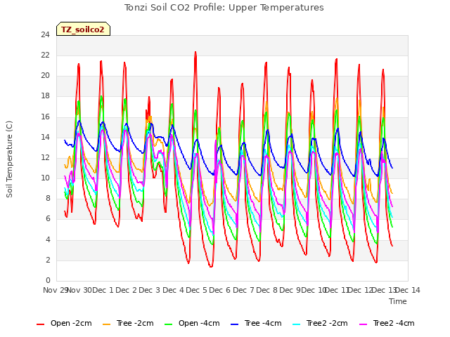 plot of Tonzi Soil CO2 Profile: Upper Temperatures