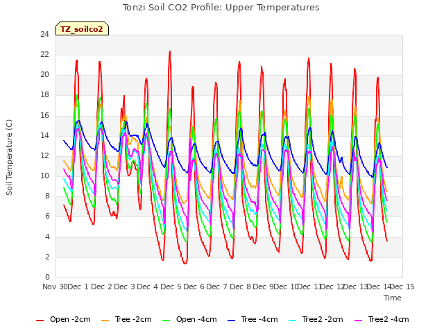 plot of Tonzi Soil CO2 Profile: Upper Temperatures