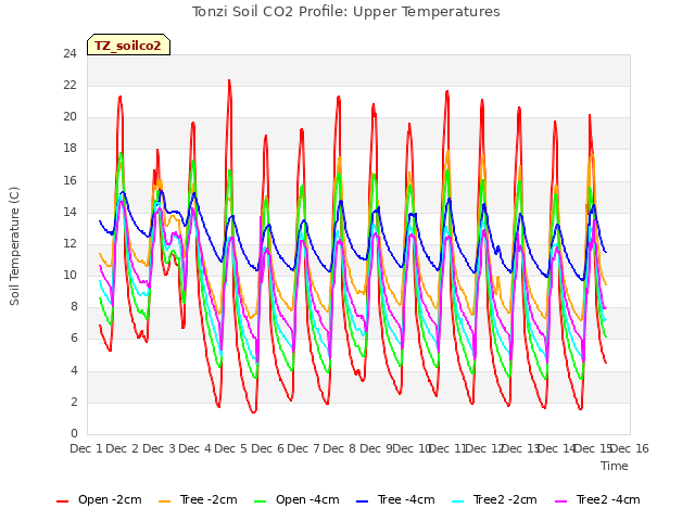 plot of Tonzi Soil CO2 Profile: Upper Temperatures