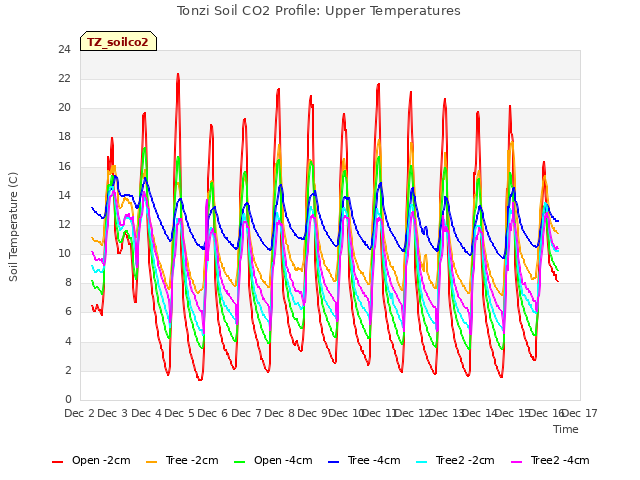 plot of Tonzi Soil CO2 Profile: Upper Temperatures