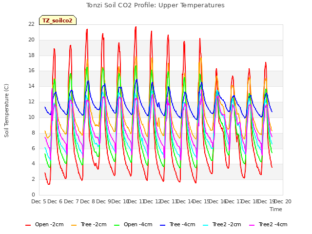 plot of Tonzi Soil CO2 Profile: Upper Temperatures