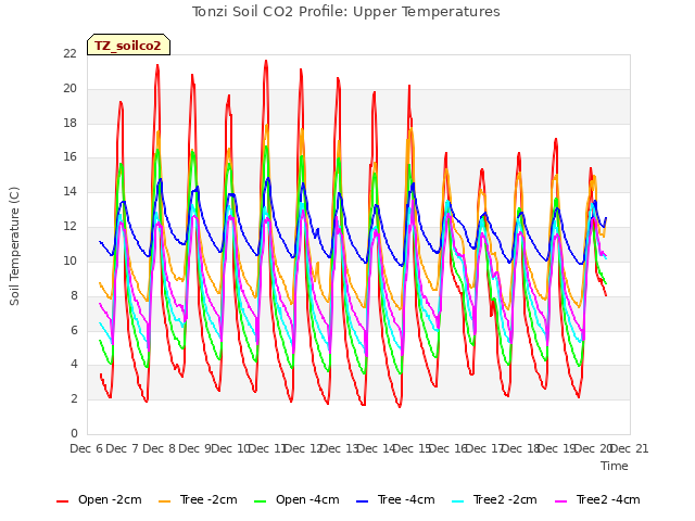 plot of Tonzi Soil CO2 Profile: Upper Temperatures