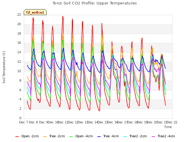 plot of Tonzi Soil CO2 Profile: Upper Temperatures