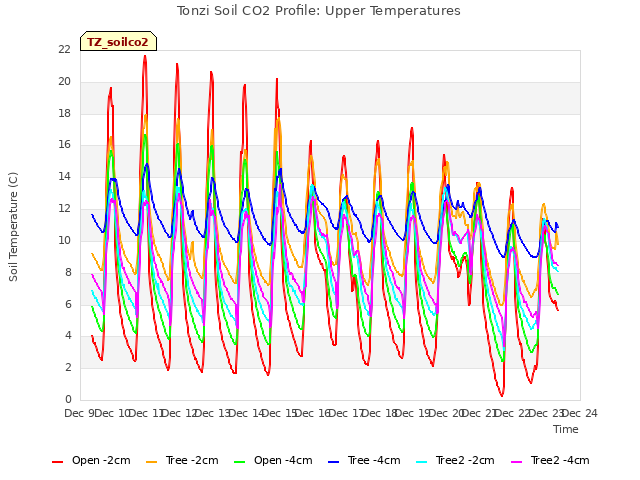plot of Tonzi Soil CO2 Profile: Upper Temperatures