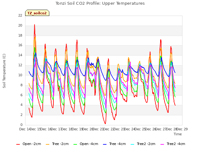 plot of Tonzi Soil CO2 Profile: Upper Temperatures