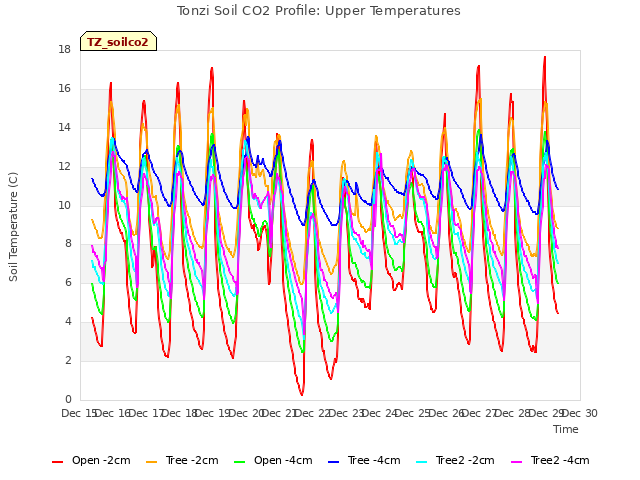 plot of Tonzi Soil CO2 Profile: Upper Temperatures