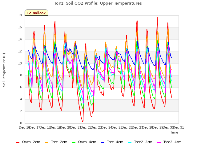 plot of Tonzi Soil CO2 Profile: Upper Temperatures