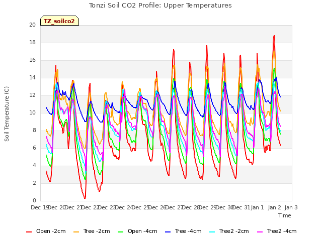 plot of Tonzi Soil CO2 Profile: Upper Temperatures