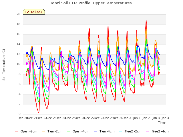 plot of Tonzi Soil CO2 Profile: Upper Temperatures