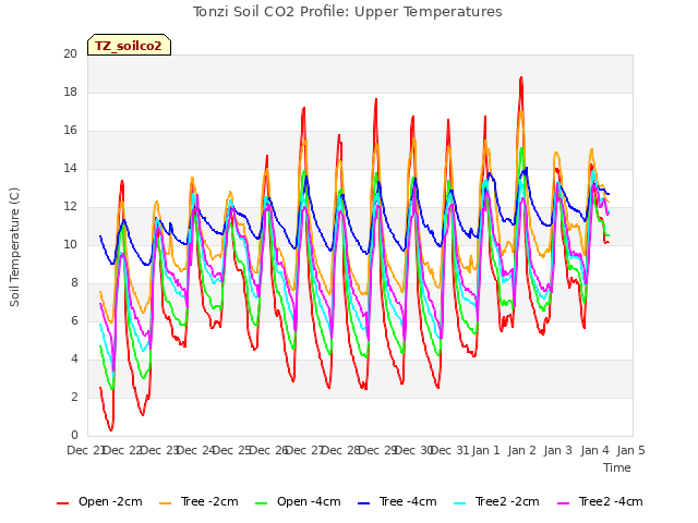 plot of Tonzi Soil CO2 Profile: Upper Temperatures